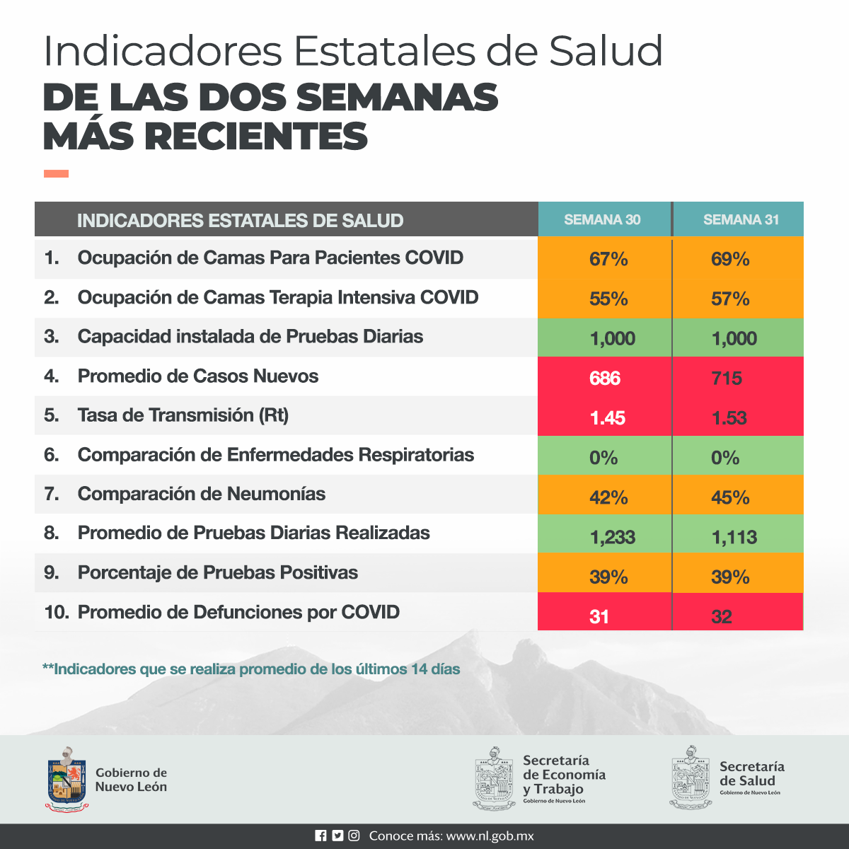 Indicadores Estatales de Salud: COVID-19