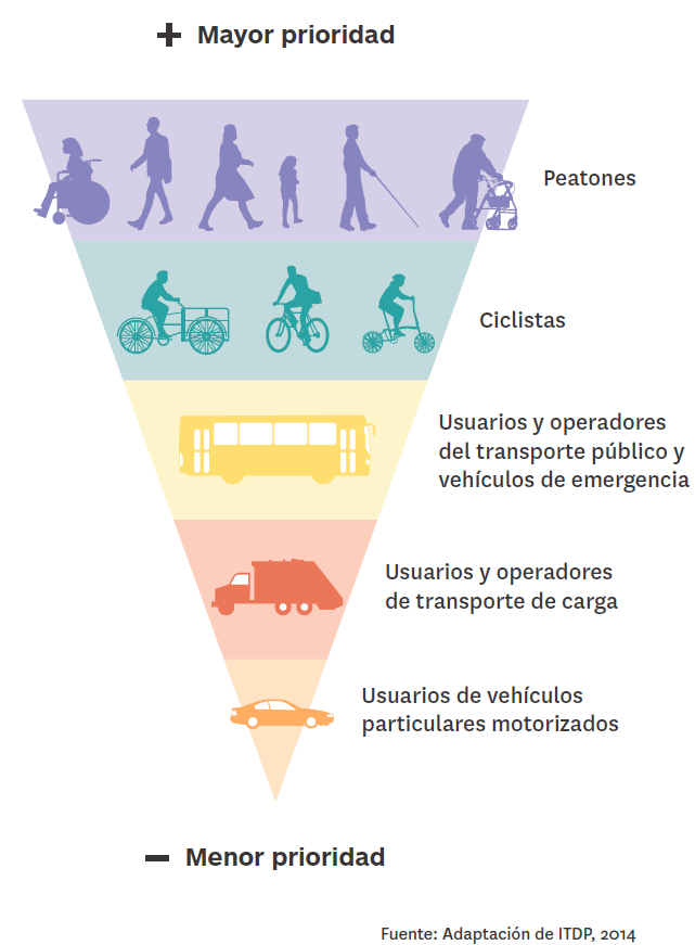 Pirámide de la movilidad