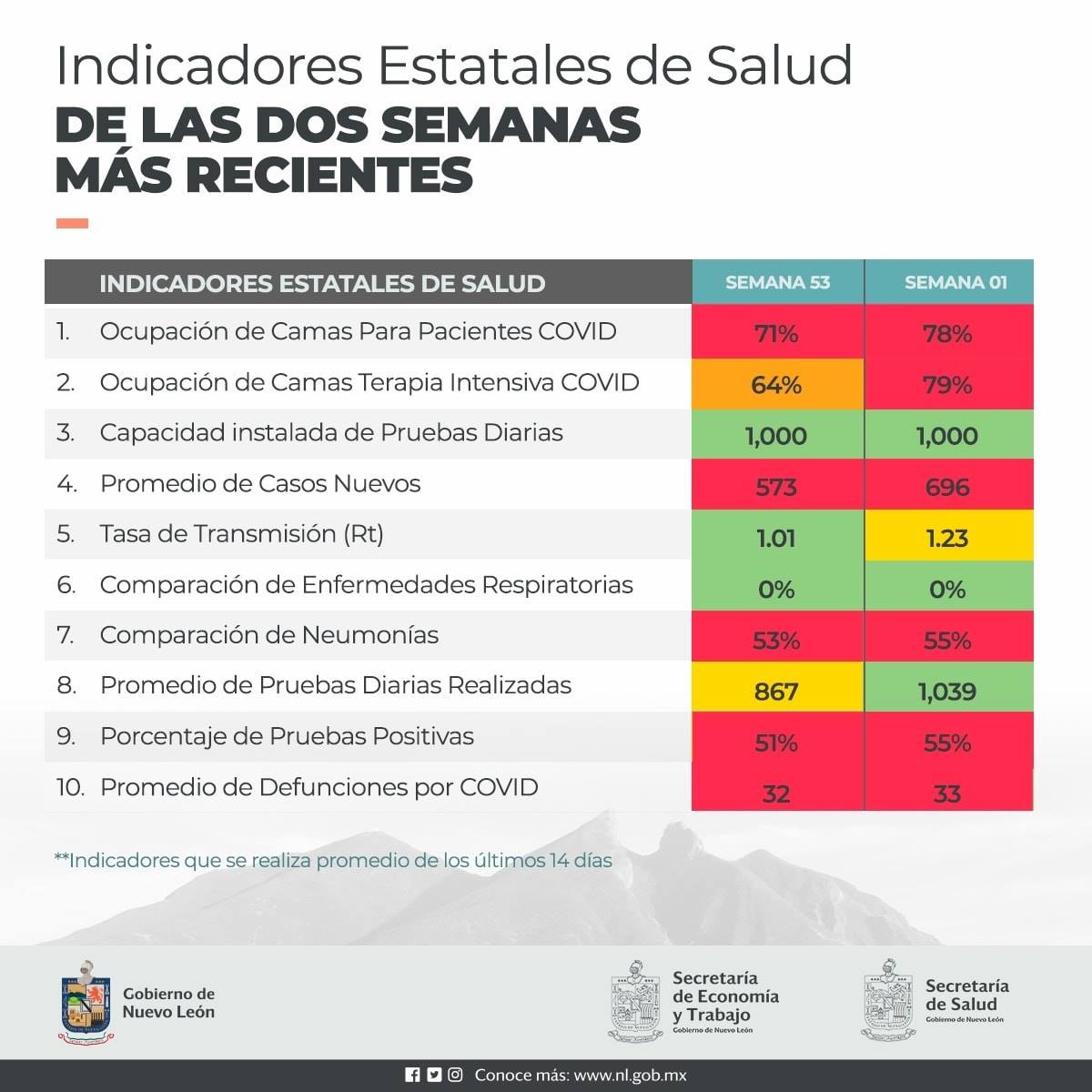 Indicadores Estatales de Salud: COVID-19