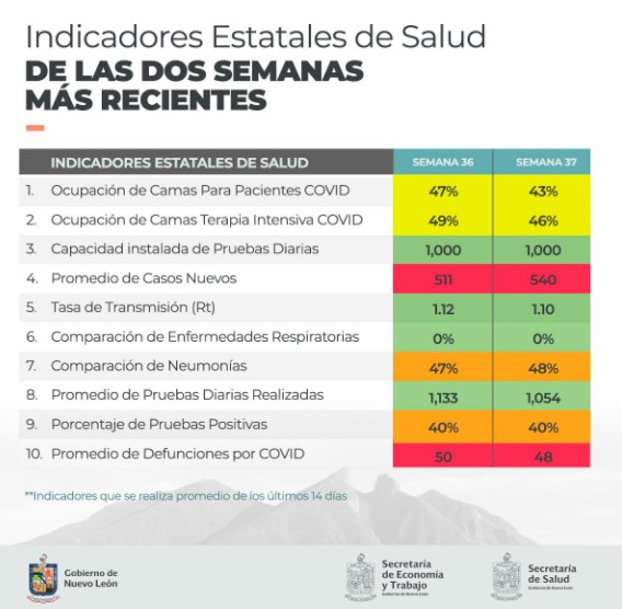Indicadores Estatales de Salud: COVID-19