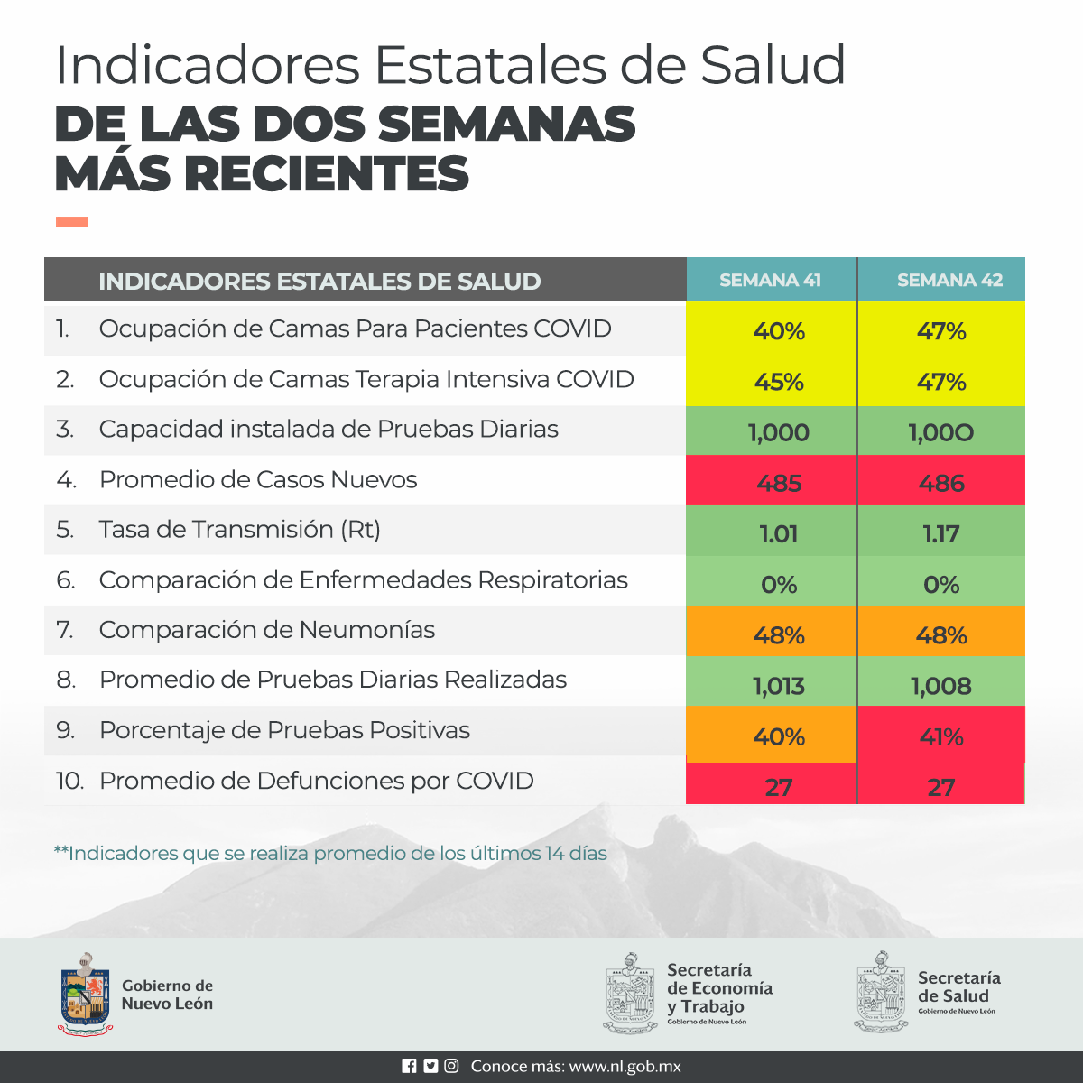 Indicadores Estatales de Salud: COVID-19